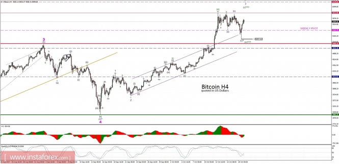 Bitcoin analysis for 19/10/2017