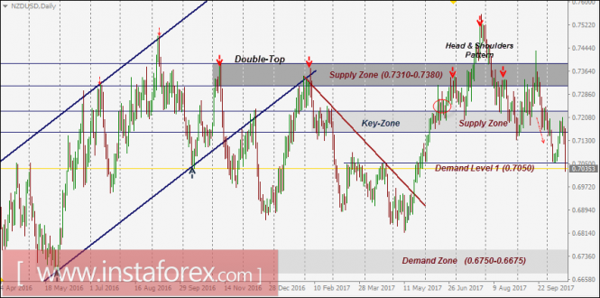 NZD/USD Intraday technical levels and trading recommendations for October 19, 2017