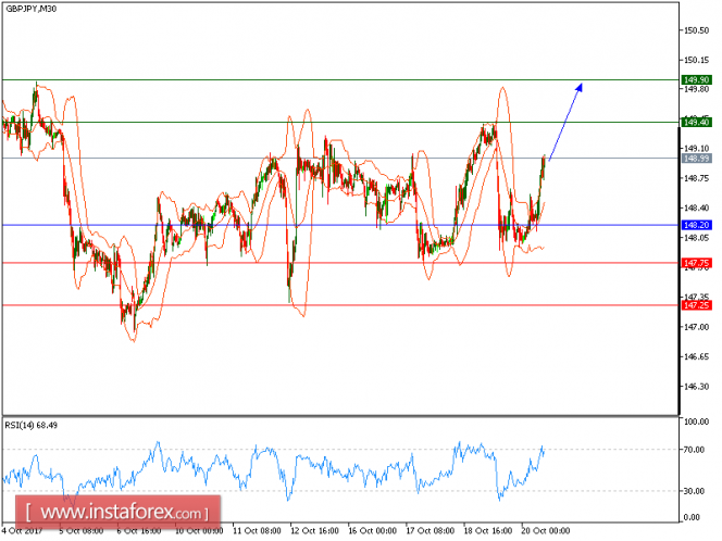 Technical analysis of GBP/JPY for October 20, 2017