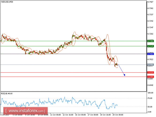 Technical analysis of NZD/USD for October 20, 2017