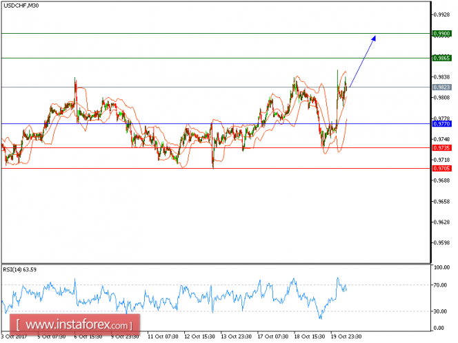 Technical analysis of USD/CHF for October 20, 2017