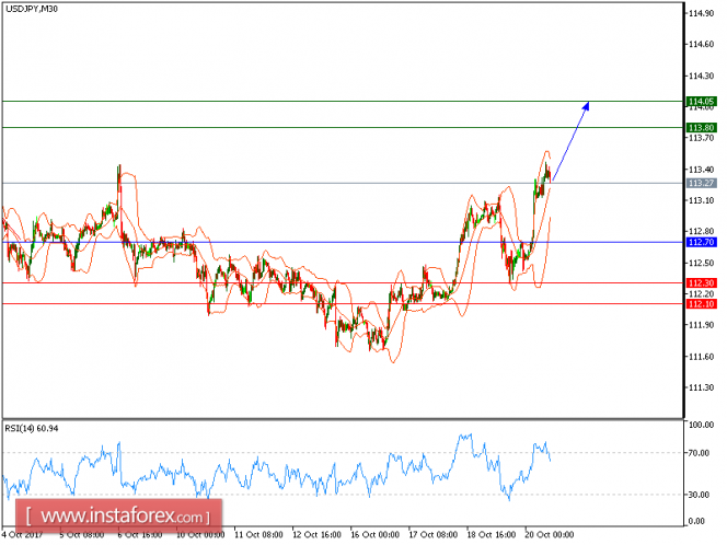 Technical analysis of USD/JPY for October 20, 2017