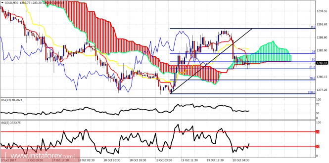 Ichimoku indicator analysis of gold for October 20, 2017