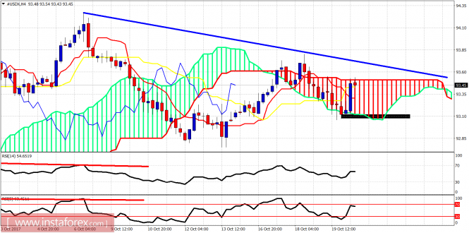 Ichimoku indicator analysis of USDX for October 20, 2017