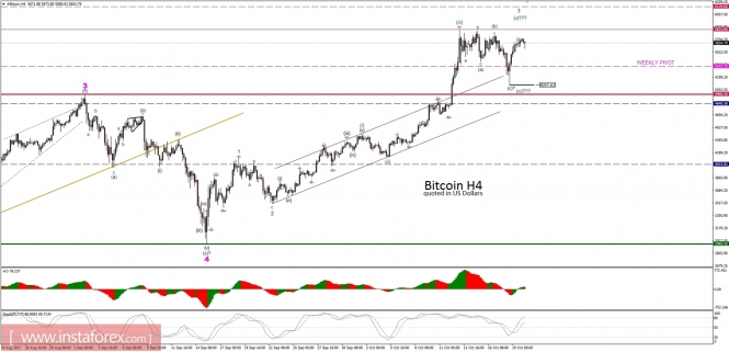 Bitcoin analysis for 20/10/2017