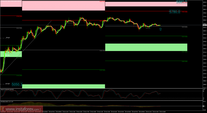 Bitcoin analysis for October 20, 2017