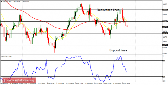 Daily analysis of major pairs for October 23, 2017