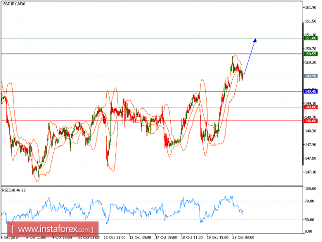 Technical analysis of GBP/JPY for October 23, 2017