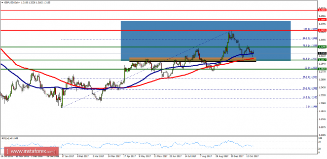 Technical analysis of GBP/USD for October 23, 2017