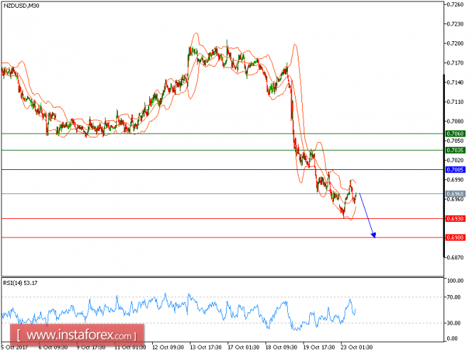 Technical analysis of NZD/USD for October 23, 2017