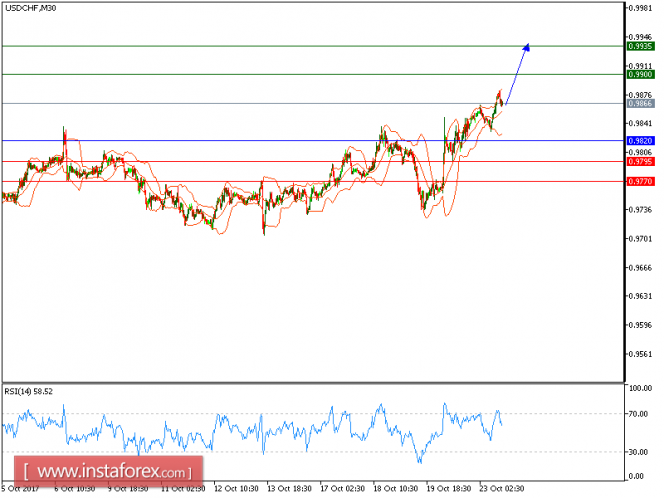 Technical analysis of USD/CHF for October 23, 2017