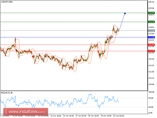 Technical analysis of USD/JPY for October 23, 2017