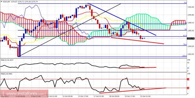 Ichimoku indicator analysis of gold for October 23, 2017