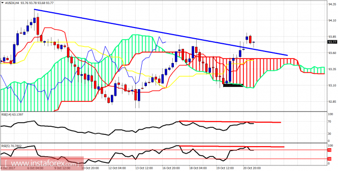 Ichimoku indicator analysis of USDX for October 23, 2017