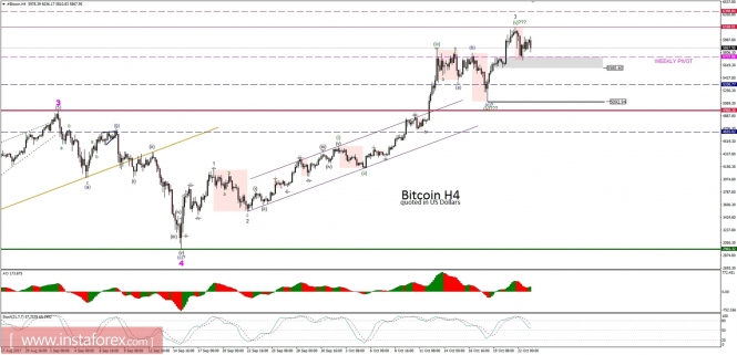 Bitcoin analysis for 23/10/2017