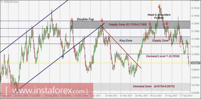 NZD/USD Intraday technical levels and trading recommendations for October 23, 2017