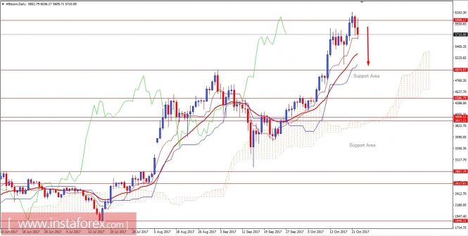 Analysis of Bitcoin for October 23, 2017