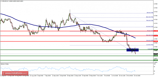 Technical analysis of NZD/USD for October 24, 2017