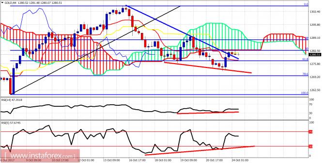 Ichimoku indicator analysis of gold for October 24, 2017