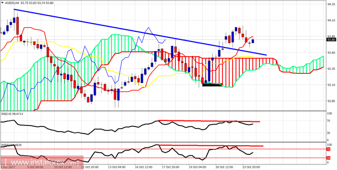 Ichimoku indicator analysis of USDX for October 24, 2017