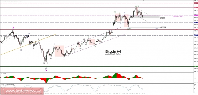 Bitcoin analysis for 24/10/2017