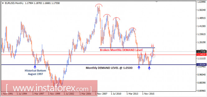 Intraday technical levels and trading recommendations for EUR/USD for October 24, 2017