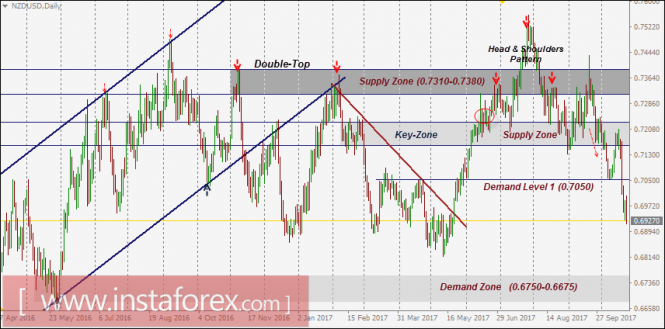 NZD/USD Intraday technical levels and trading recommendations for October 24, 2017