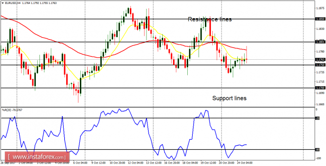 Daily analysis of major pairs for October 25, 2017