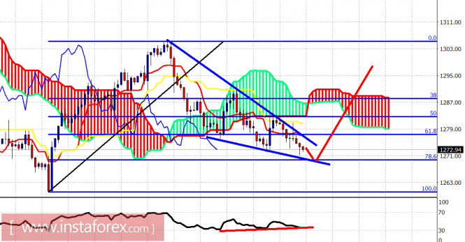 Ichimoku indicator analysis of gold for October 25, 2017