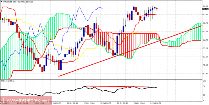 Ichimoku indicator analysis of USDX for October 25, 2017