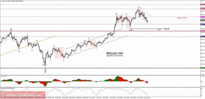 Bitcoin analysis for 25/10/2017