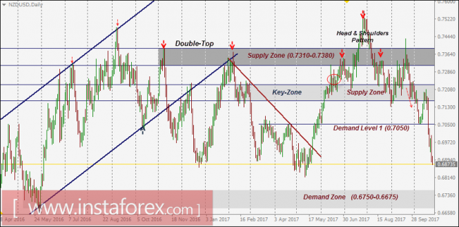 NZD/USD Intraday technical levels and trading recommendations for October 25, 2017