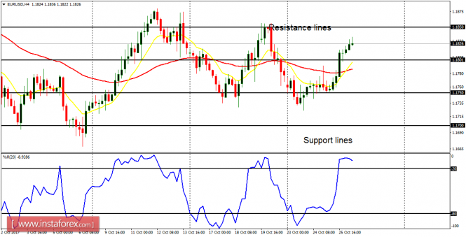 Daily analysis of major pairs for October 26, 2017