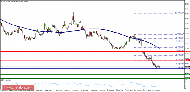 Technical analysis of NZD/USD for October 26, 2017