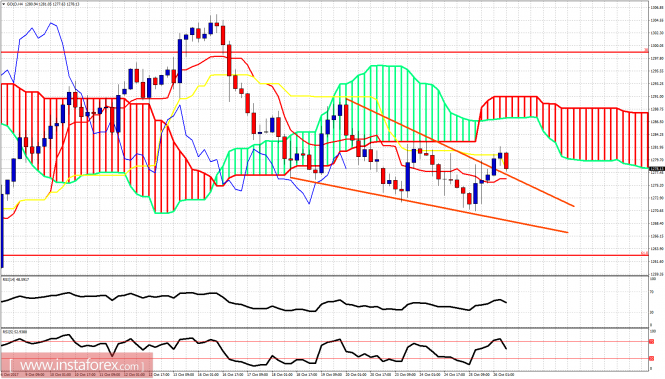 Ichimoku indicator analysis of gold for October 26, 2017