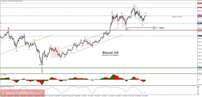 Bitcoin analysis for 26/10/2017