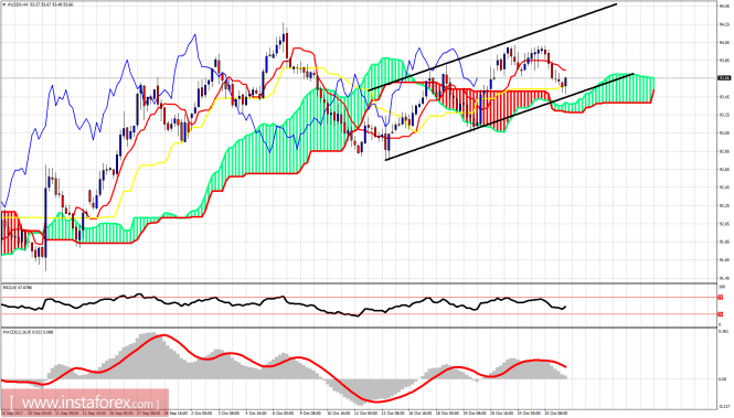 Ichimoku indicator analysis of USDX for October 26, 2017