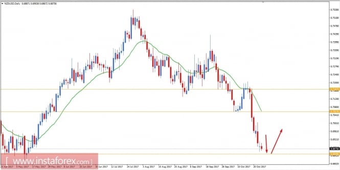 Fundamental Analysis of NZD/USD for October 26, 2017
