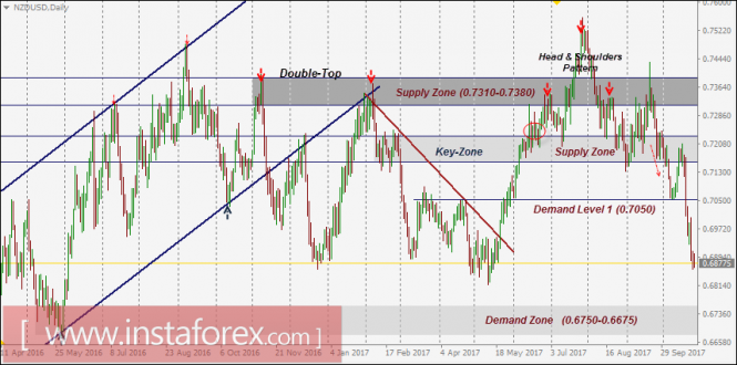 NZD/USD Intraday technical levels and trading recommendations for October 26, 2017