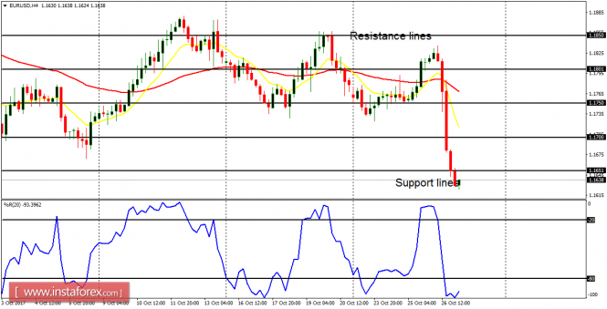 Daily analysis of major pairs for October 27, 2017