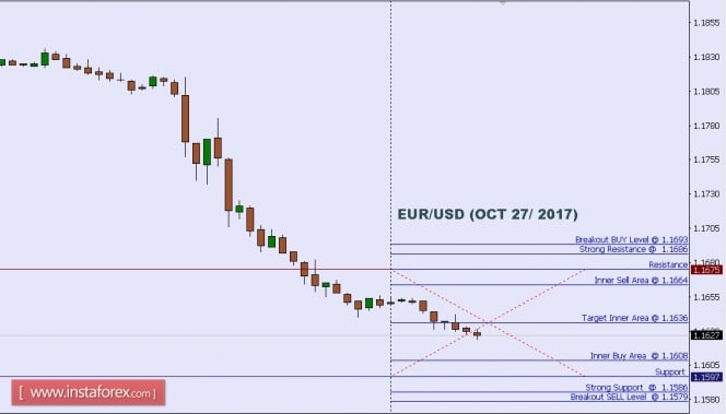 Technical analysis of EUR/USD for Oct 27, 2017