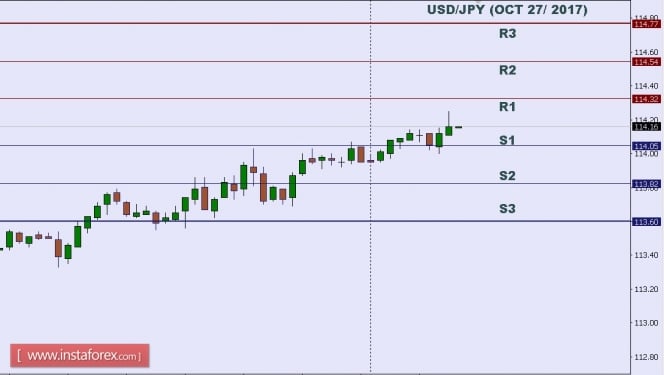 Technical analysis of USD/JPY for Oct 27, 2017