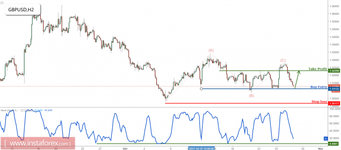 GBP/USD profit target reached perfectly, prepare for another bounce