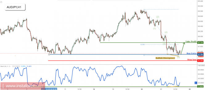 AUD/JPY right on major support, remain bullish