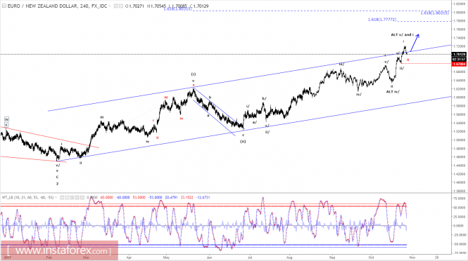 Elliott wave analysis of EUR/NZD for October 27, 2017