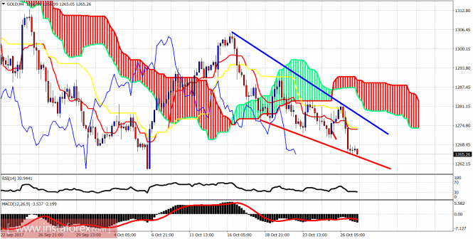 Ichimoku indicator analysis of gold for October 27, 2017