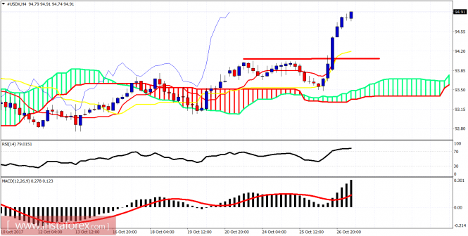 Ichimoku indicator analysis of USDX for October 27, 2017