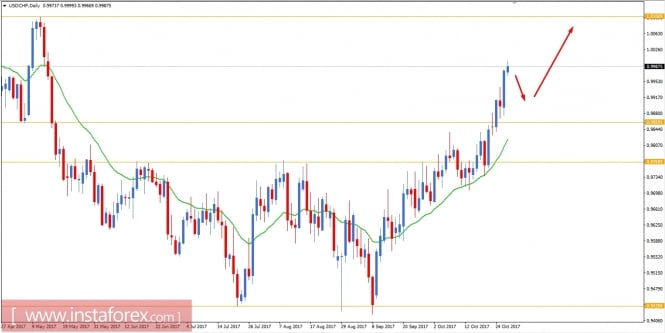 Fundamental Analysis of USD/CHF for October 27, 2017