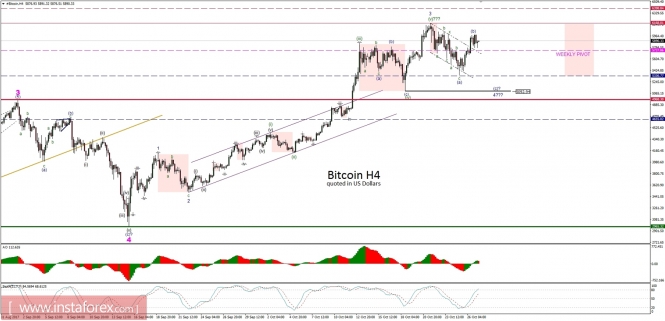 Bitcoin analysis for 27/10/2017