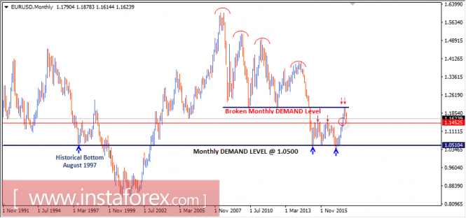 Intraday technical levels and trading recommendations for EUR/USD for October 27, 2017